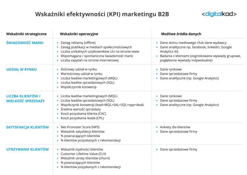 wskaźniki KPI marketing B2B 